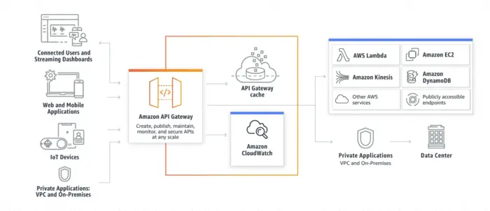 Illustration of the AWS API Gateway workflow.
