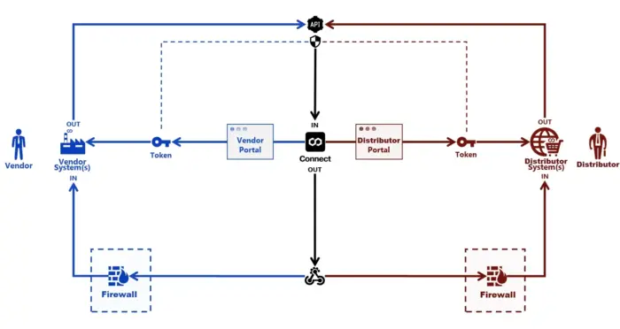 CloudBlue API SaaS integration
