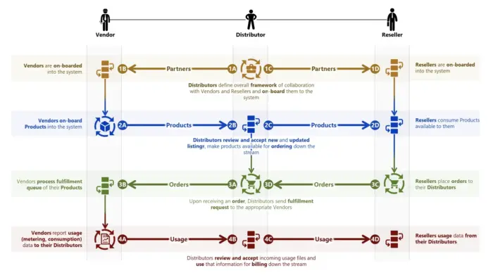 This illustration shows how critical API integration is when supporting complex supply chain operations in various B2B business scenarios.
