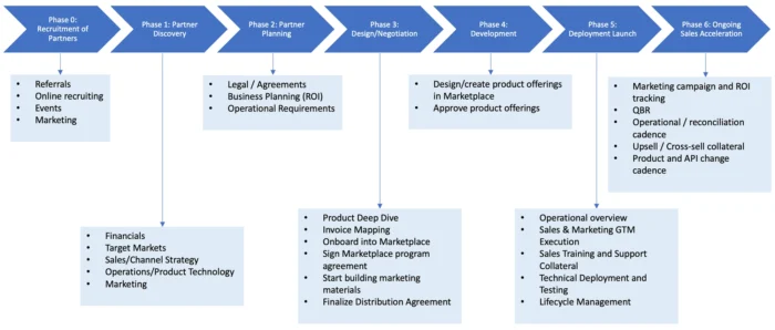 Steps to Vendor Onboarding