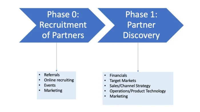 Vendor onboarding process