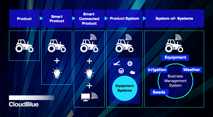 System of Systems