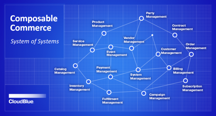 Composable Commerce