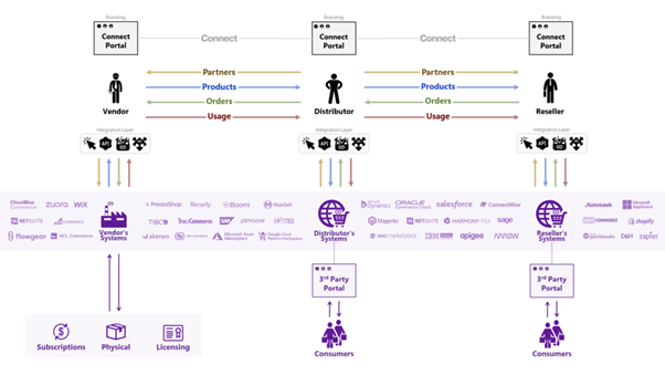 Connect Platform