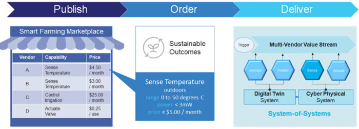 marketplace of multi-vendor capabilities