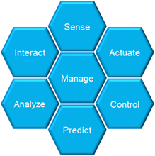 Sense, Manage, and Predict