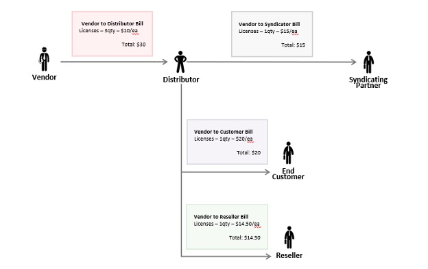 Vendor, Distributor, Seller, Syndicating Partner