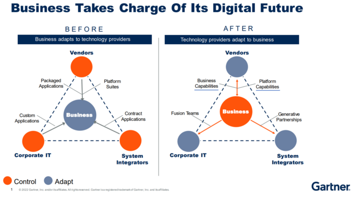 Gartner Business Takes Charge of Its Digital Future