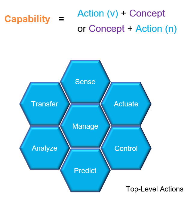 Capability Action to Concept