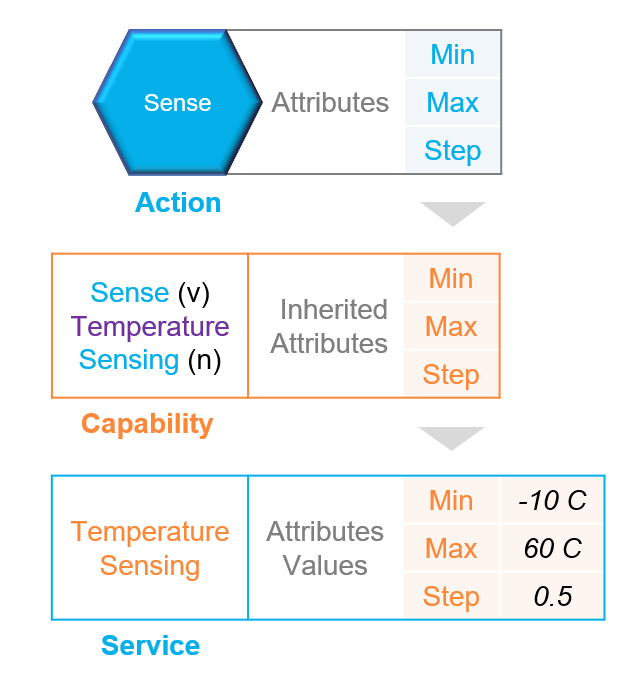 Schema.org Classes