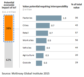 Interoperability between IoT systems McKinsey Global