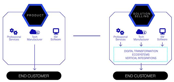 Digital Transformation of MSPs