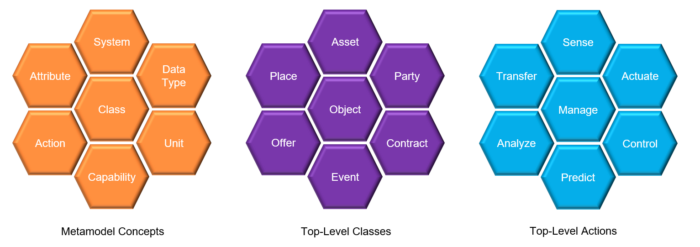 Metamodel Concepts, Top-Level Classes, Top-Level Actions