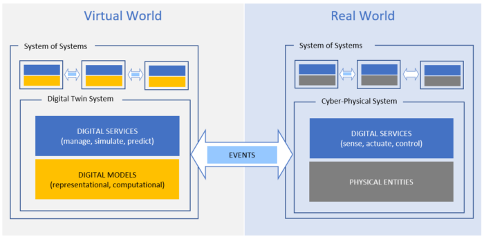 Digital Twin System vs Cyber-Physical System