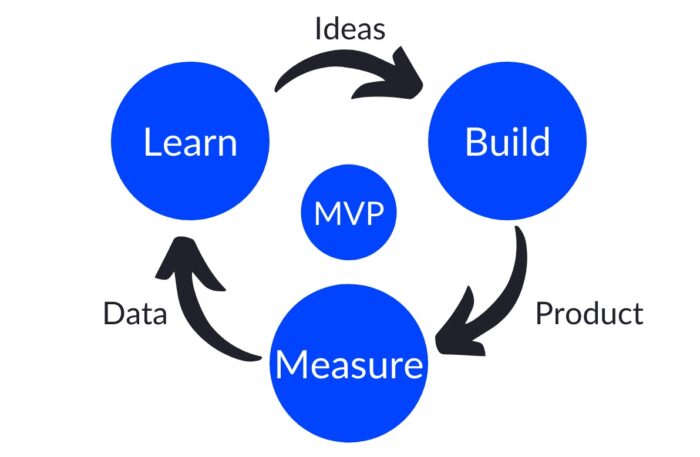 The continuous cycle of improvement following an MVP approach.