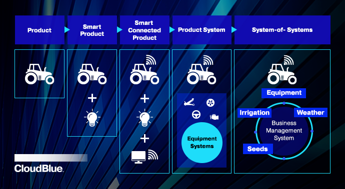 The evolution from a single product to a cohesive environment of system-of-systems