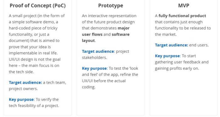 Moving from POC to MVP to save time and increase the likelihood of success