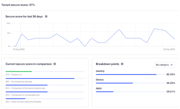 Tenant Secure Score