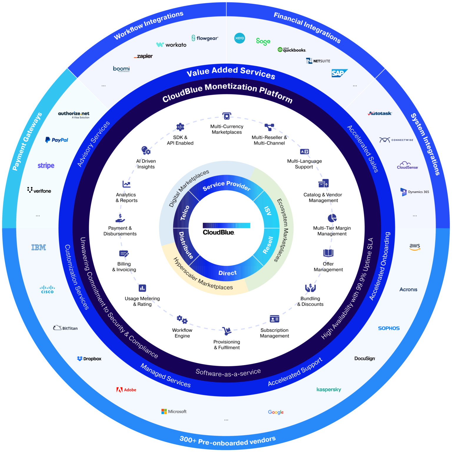 CloudBlue Platform CloudBlue